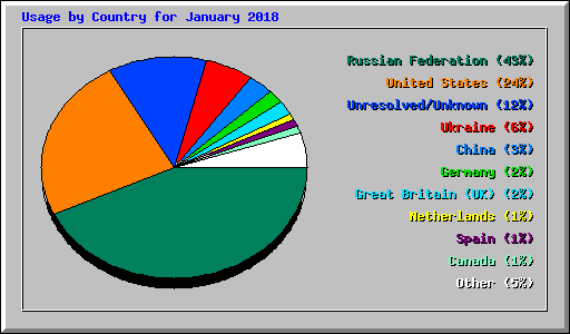 Usage by Country for January 2018
