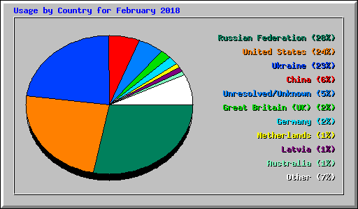 Usage by Country for February 2018