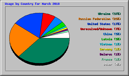 Usage by Country for March 2018