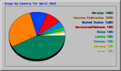 Usage by Country for April 2018