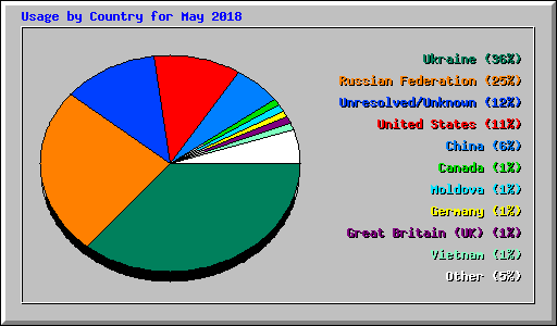 Usage by Country for May 2018