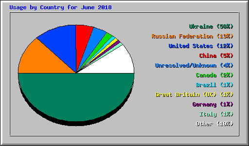 Usage by Country for June 2018