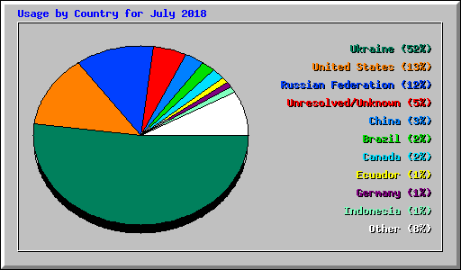 Usage by Country for July 2018