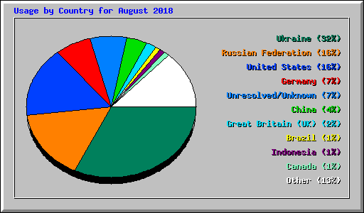 Usage by Country for August 2018