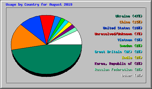 Usage by Country for August 2019