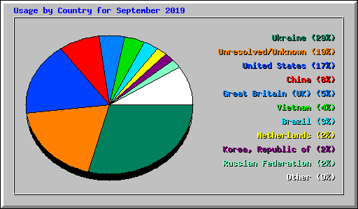 Usage by Country for September 2019