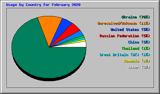 Usage by Country for February 2020