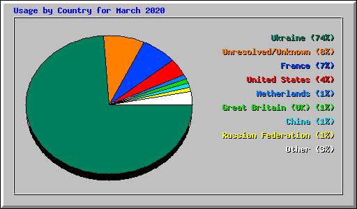 Usage by Country for March 2020