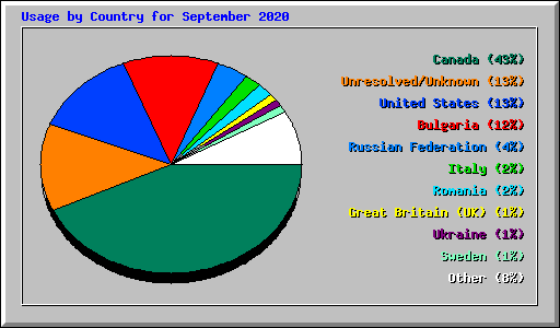 Usage by Country for September 2020