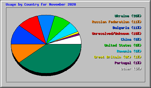 Usage by Country for November 2020