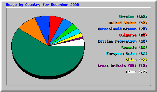 Usage by Country for December 2020
