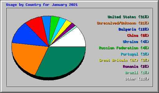 Usage by Country for January 2021