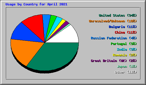Usage by Country for April 2021