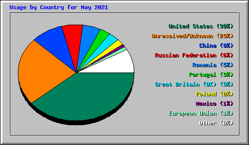 Usage by Country for May 2021