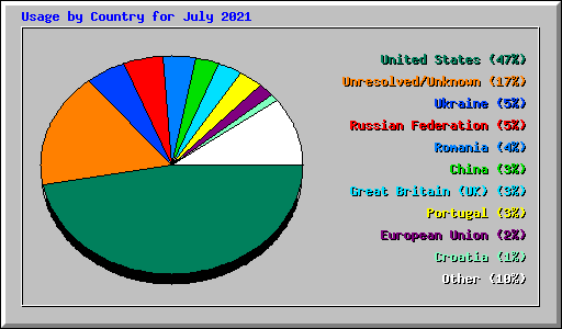 Usage by Country for July 2021