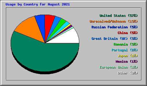 Usage by Country for August 2021