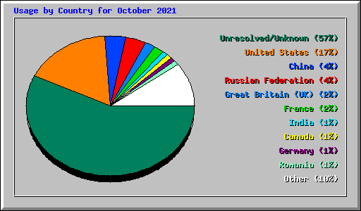 Usage by Country for October 2021