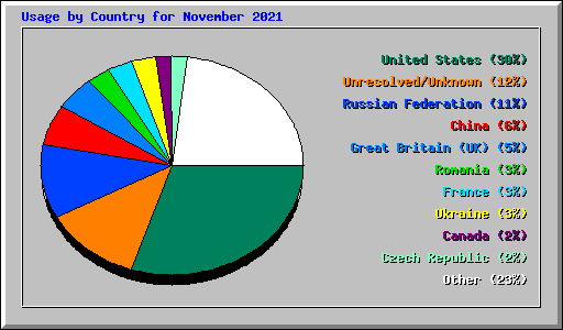 Usage by Country for November 2021