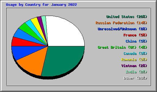 Usage by Country for January 2022