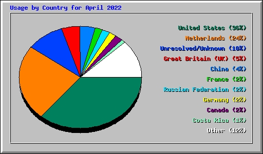 Usage by Country for April 2022