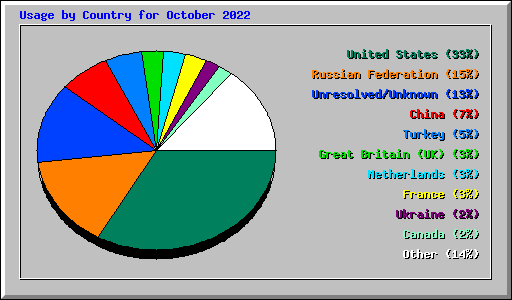 Usage by Country for October 2022