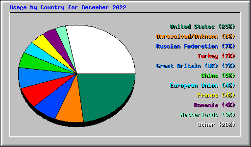 Usage by Country for December 2022