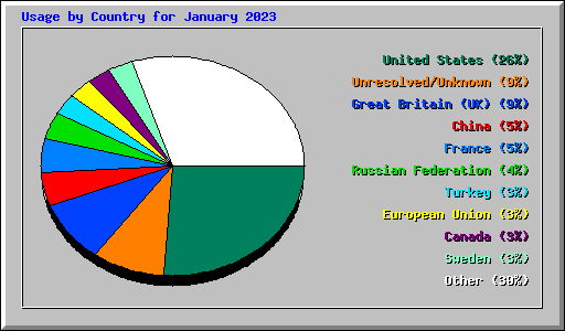 Usage by Country for January 2023