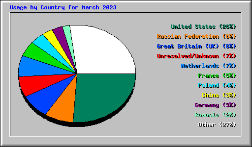 Usage by Country for March 2023