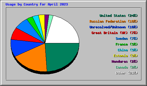 Usage by Country for April 2023