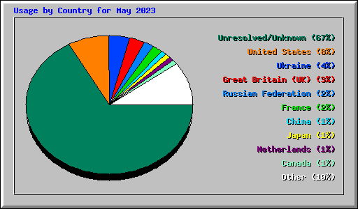 Usage by Country for May 2023