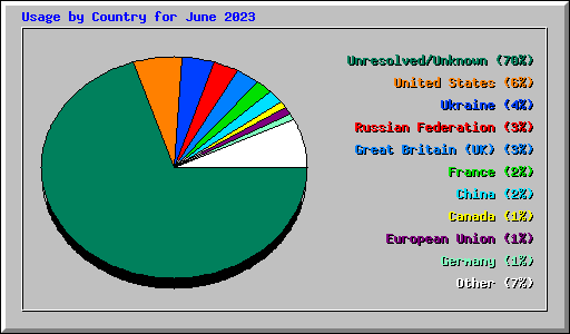 Usage by Country for June 2023