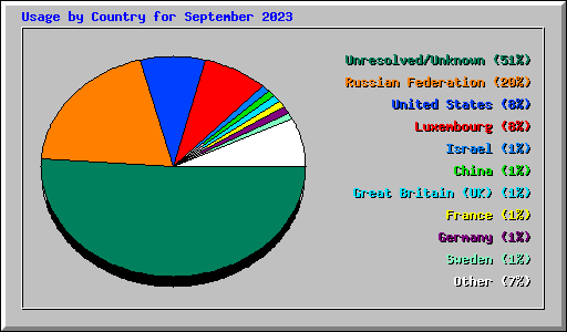 Usage by Country for September 2023