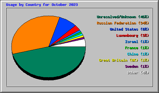 Usage by Country for October 2023