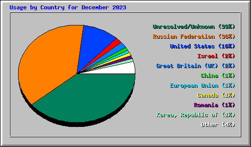 Usage by Country for December 2023
