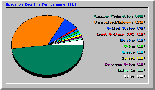 Usage by Country for January 2024