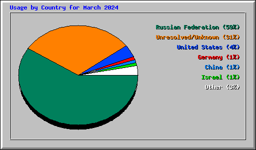 Usage by Country for March 2024