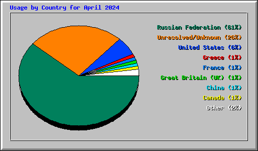 Usage by Country for April 2024