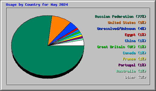 Usage by Country for May 2024