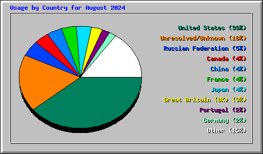 Usage by Country for August 2024