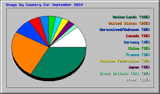 Usage by Country for September 2024
