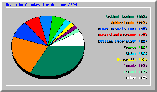 Usage by Country for October 2024