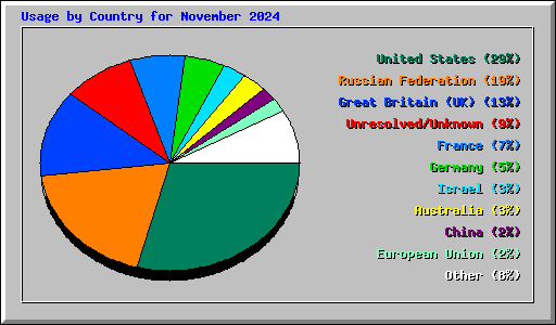 Usage by Country for November 2024
