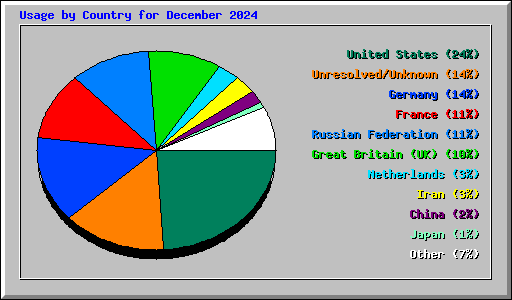 Usage by Country for December 2024