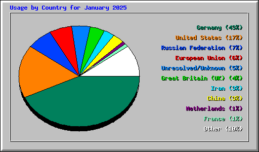 Usage by Country for January 2025