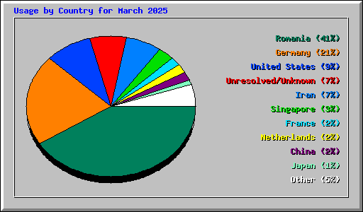 Usage by Country for March 2025