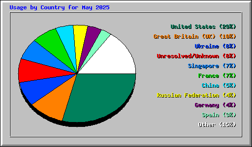 Usage by Country for May 2025
