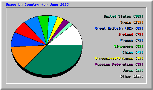 Usage by Country for June 2025