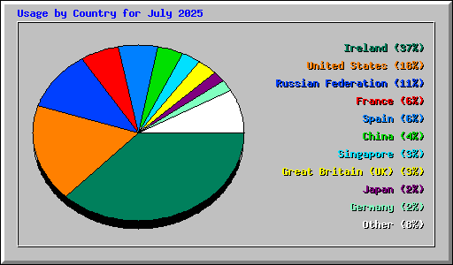 Usage by Country for July 2025