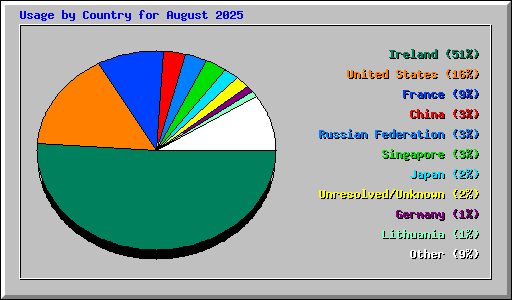 Usage by Country for August 2025