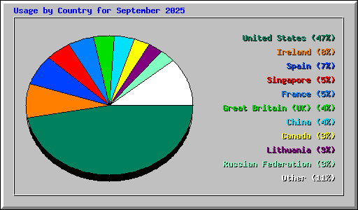 Usage by Country for September 2025